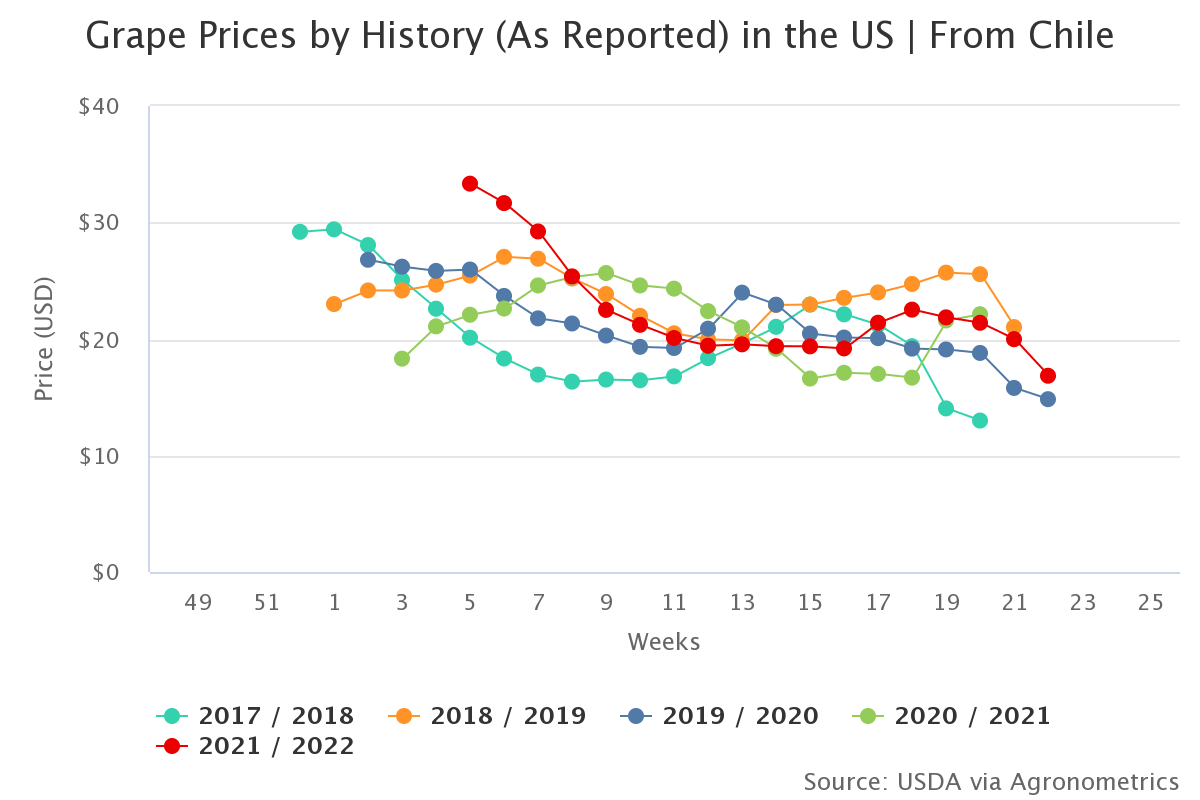 grape prices by history 10